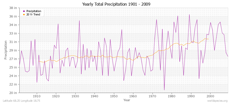 Yearly Total Precipitation 1901 - 2009 (English) Latitude 68.25 Longitude 18.75