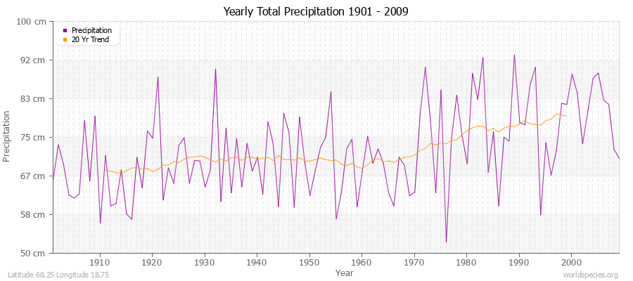 Yearly Total Precipitation 1901 - 2009 (Metric) Latitude 68.25 Longitude 18.75