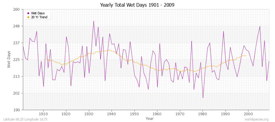 Yearly Total Wet Days 1901 - 2009 Latitude 68.25 Longitude 18.75