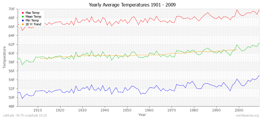 Yearly Average Temperatures 2010 - 2009 (English) Latitude -34.75 Longitude 19.25