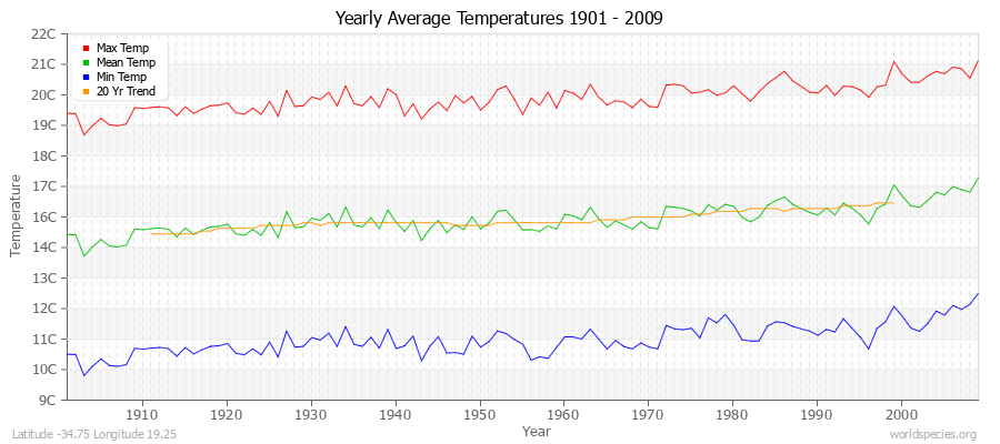Yearly Average Temperatures 2010 - 2009 (Metric) Latitude -34.75 Longitude 19.25