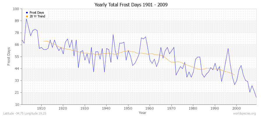 Yearly Total Frost Days 1901 - 2009 Latitude -34.75 Longitude 19.25