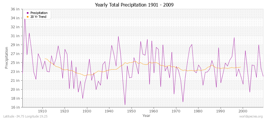 Yearly Total Precipitation 1901 - 2009 (English) Latitude -34.75 Longitude 19.25