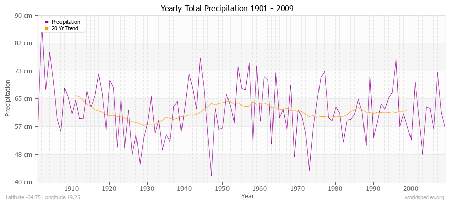 Yearly Total Precipitation 1901 - 2009 (Metric) Latitude -34.75 Longitude 19.25