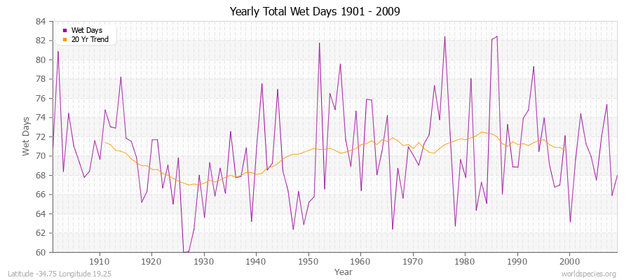 Yearly Total Wet Days 1901 - 2009 Latitude -34.75 Longitude 19.25