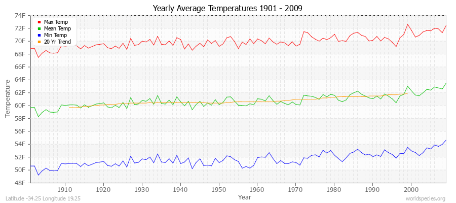 Yearly Average Temperatures 2010 - 2009 (English) Latitude -34.25 Longitude 19.25