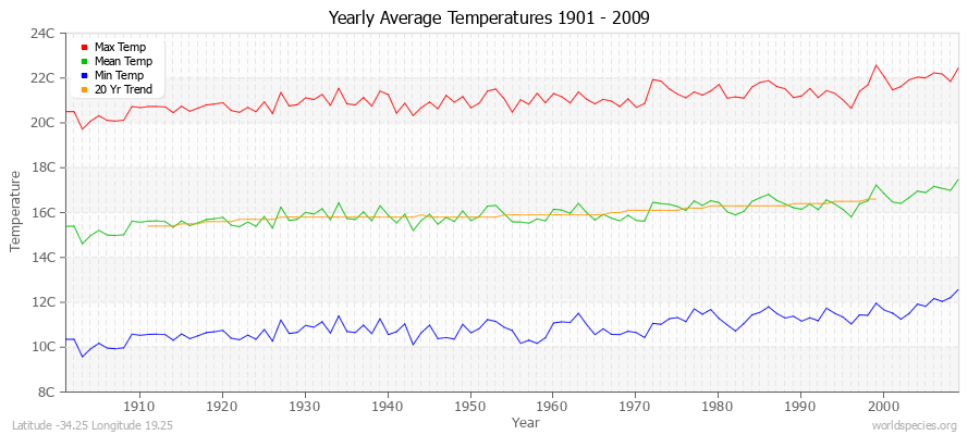 Yearly Average Temperatures 2010 - 2009 (Metric) Latitude -34.25 Longitude 19.25