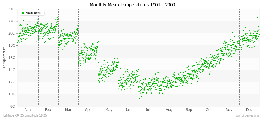 Monthly Mean Temperatures 1901 - 2009 (Metric) Latitude -34.25 Longitude 19.25