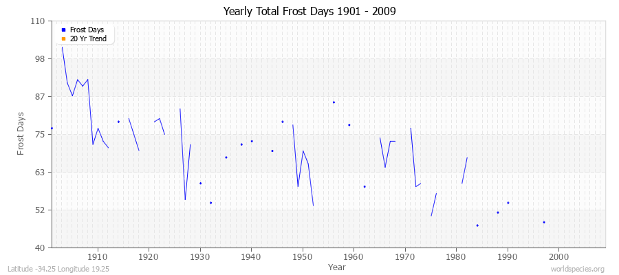 Yearly Total Frost Days 1901 - 2009 Latitude -34.25 Longitude 19.25