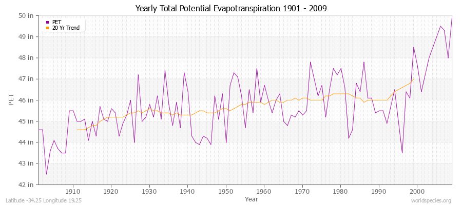Yearly Total Potential Evapotranspiration 1901 - 2009 (English) Latitude -34.25 Longitude 19.25