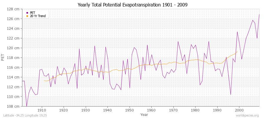 Yearly Total Potential Evapotranspiration 1901 - 2009 (Metric) Latitude -34.25 Longitude 19.25