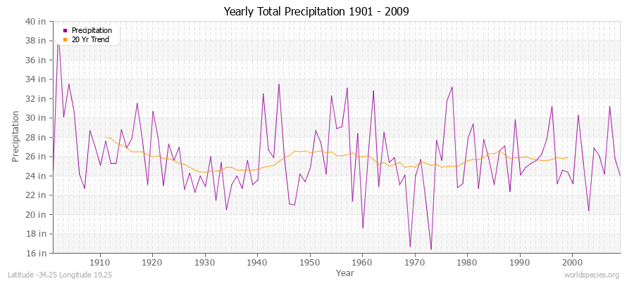 Yearly Total Precipitation 1901 - 2009 (English) Latitude -34.25 Longitude 19.25
