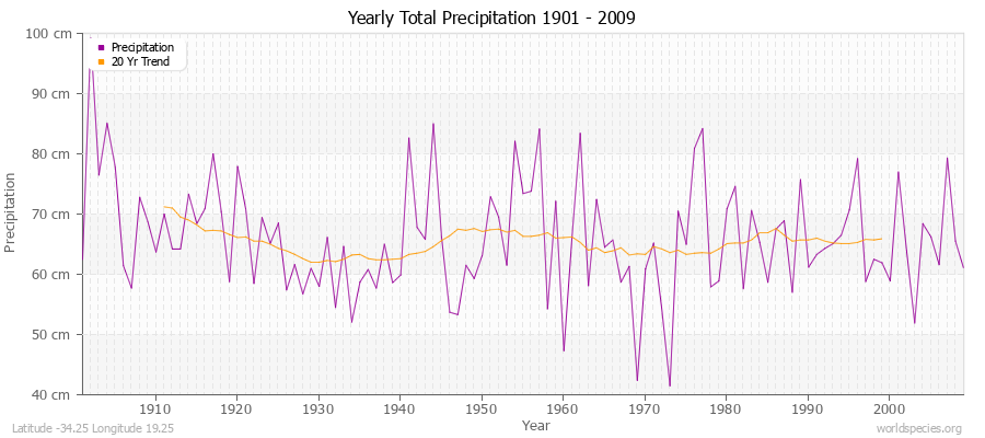 Yearly Total Precipitation 1901 - 2009 (Metric) Latitude -34.25 Longitude 19.25