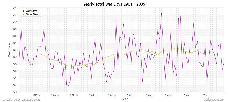 Yearly Total Wet Days 1901 - 2009 Latitude -34.25 Longitude 19.25