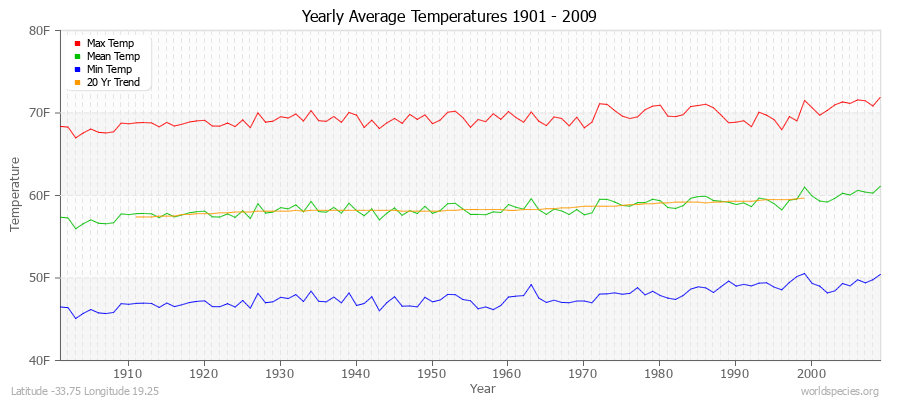 Yearly Average Temperatures 2010 - 2009 (English) Latitude -33.75 Longitude 19.25