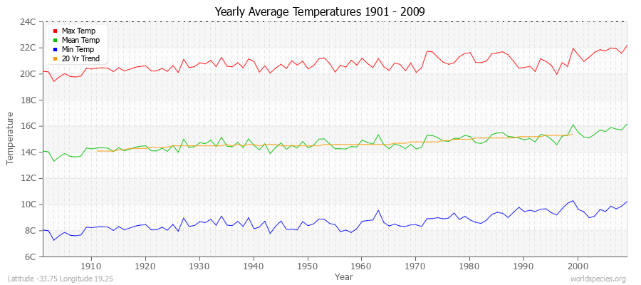 Yearly Average Temperatures 2010 - 2009 (Metric) Latitude -33.75 Longitude 19.25