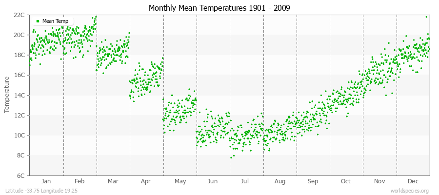 Monthly Mean Temperatures 1901 - 2009 (Metric) Latitude -33.75 Longitude 19.25