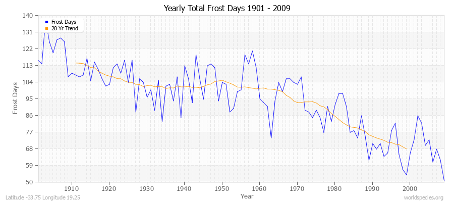 Yearly Total Frost Days 1901 - 2009 Latitude -33.75 Longitude 19.25