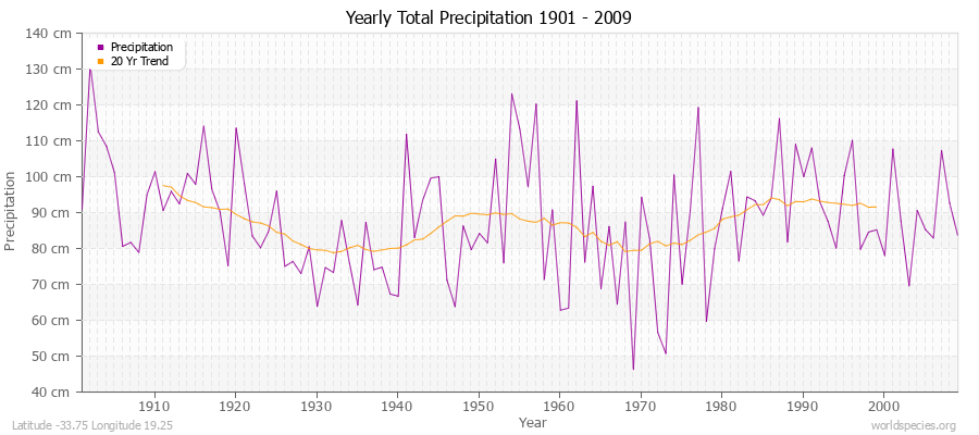 Yearly Total Precipitation 1901 - 2009 (Metric) Latitude -33.75 Longitude 19.25