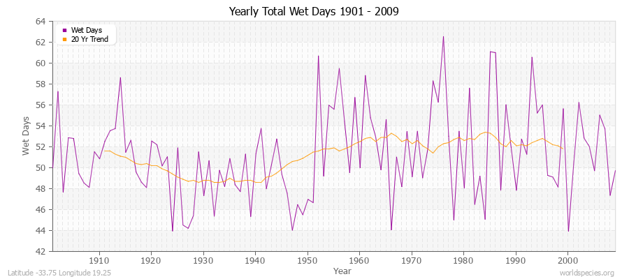 Yearly Total Wet Days 1901 - 2009 Latitude -33.75 Longitude 19.25