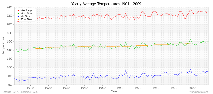 Yearly Average Temperatures 2010 - 2009 (Metric) Latitude -32.75 Longitude 19.25