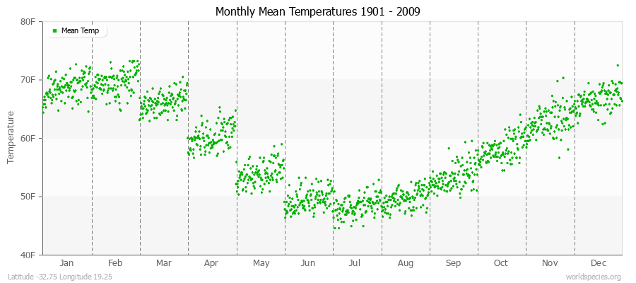 Monthly Mean Temperatures 1901 - 2009 (English) Latitude -32.75 Longitude 19.25