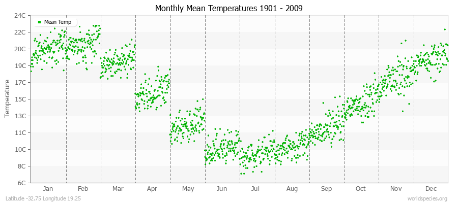 Monthly Mean Temperatures 1901 - 2009 (Metric) Latitude -32.75 Longitude 19.25