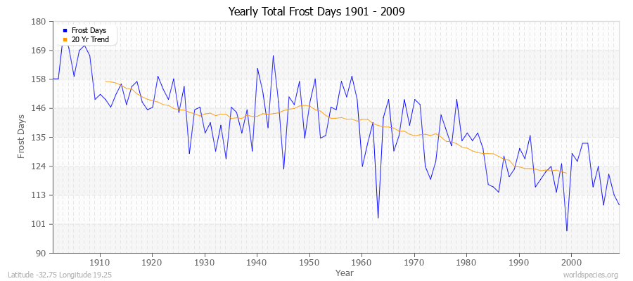 Yearly Total Frost Days 1901 - 2009 Latitude -32.75 Longitude 19.25