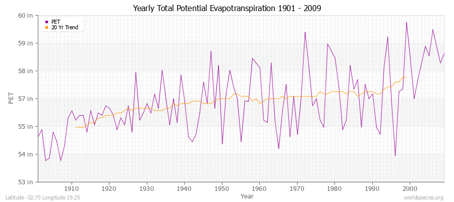 Yearly Total Potential Evapotranspiration 1901 - 2009 (English) Latitude -32.75 Longitude 19.25