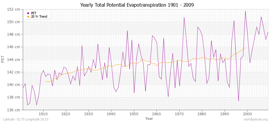 Yearly Total Potential Evapotranspiration 1901 - 2009 (Metric) Latitude -32.75 Longitude 19.25