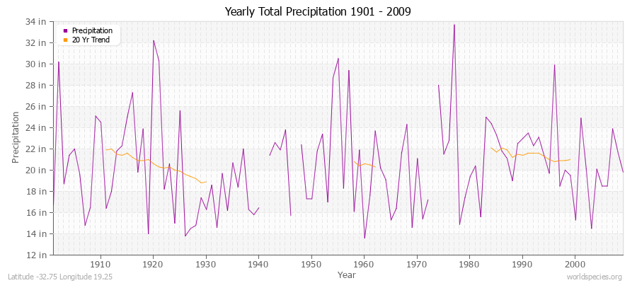 Yearly Total Precipitation 1901 - 2009 (English) Latitude -32.75 Longitude 19.25