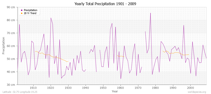 Yearly Total Precipitation 1901 - 2009 (Metric) Latitude -32.75 Longitude 19.25