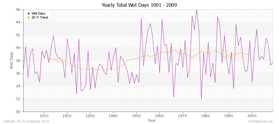 Yearly Total Wet Days 1901 - 2009 Latitude -32.75 Longitude 19.25