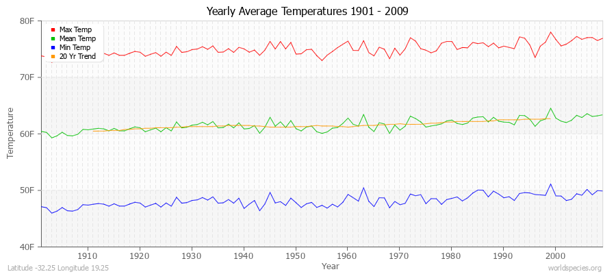 Yearly Average Temperatures 2010 - 2009 (English) Latitude -32.25 Longitude 19.25