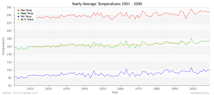 Yearly Average Temperatures 2010 - 2009 (Metric) Latitude -32.25 Longitude 19.25