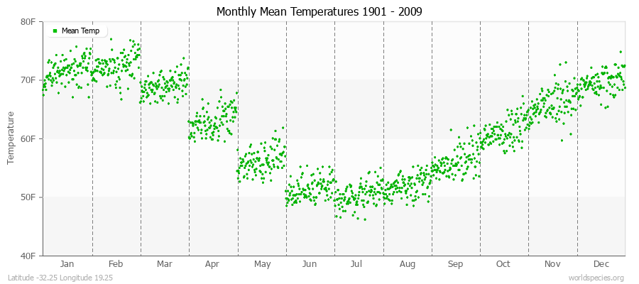 Monthly Mean Temperatures 1901 - 2009 (English) Latitude -32.25 Longitude 19.25