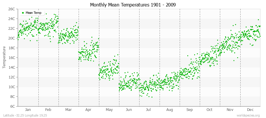 Monthly Mean Temperatures 1901 - 2009 (Metric) Latitude -32.25 Longitude 19.25