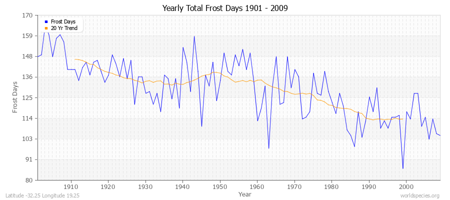 Yearly Total Frost Days 1901 - 2009 Latitude -32.25 Longitude 19.25