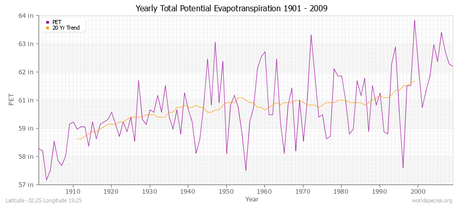 Yearly Total Potential Evapotranspiration 1901 - 2009 (English) Latitude -32.25 Longitude 19.25