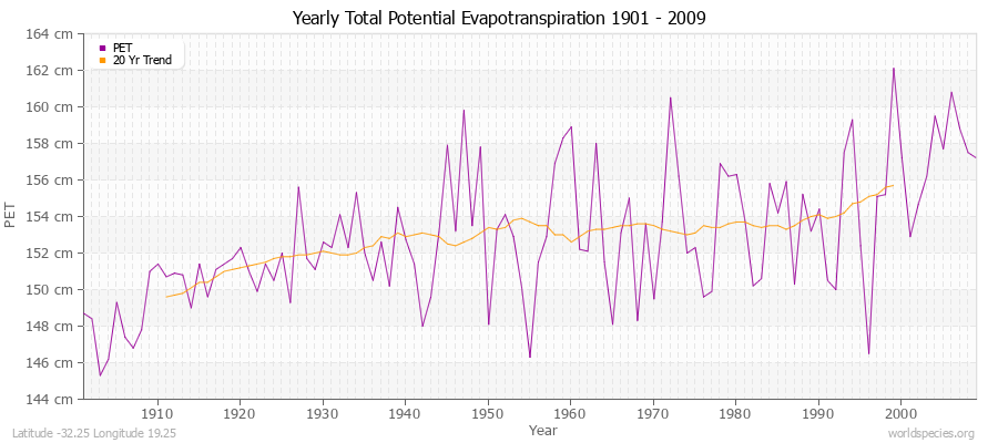 Yearly Total Potential Evapotranspiration 1901 - 2009 (Metric) Latitude -32.25 Longitude 19.25