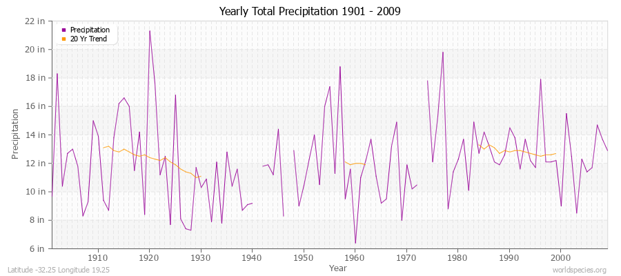 Yearly Total Precipitation 1901 - 2009 (English) Latitude -32.25 Longitude 19.25
