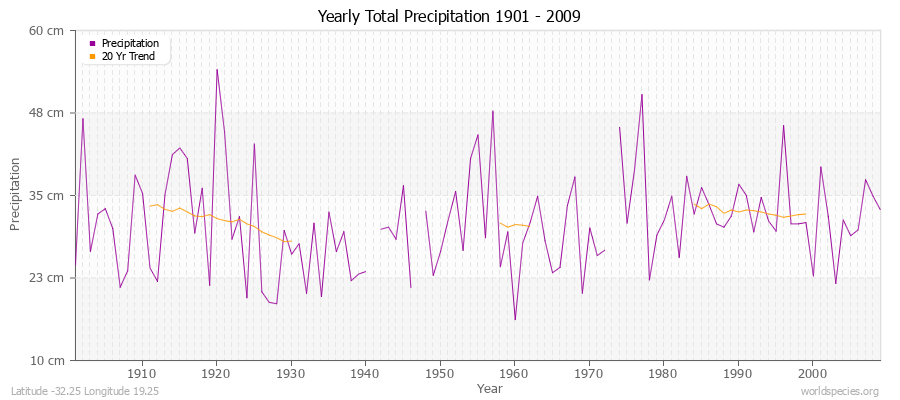 Yearly Total Precipitation 1901 - 2009 (Metric) Latitude -32.25 Longitude 19.25