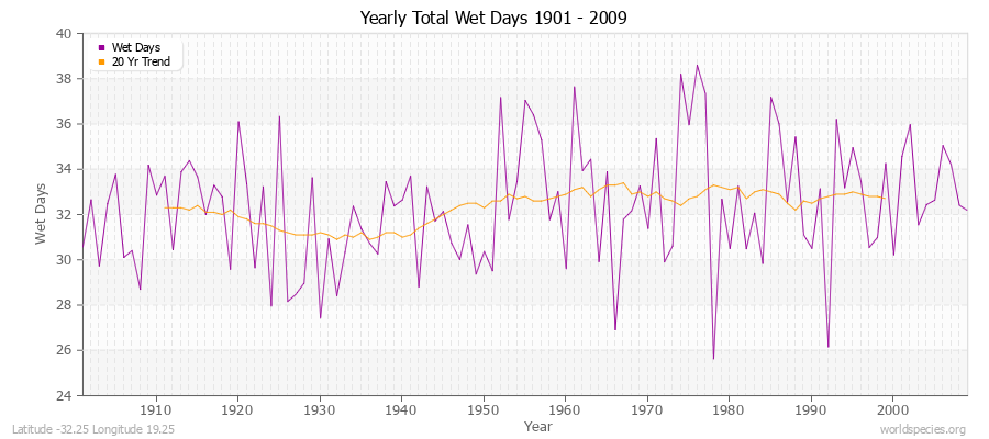 Yearly Total Wet Days 1901 - 2009 Latitude -32.25 Longitude 19.25