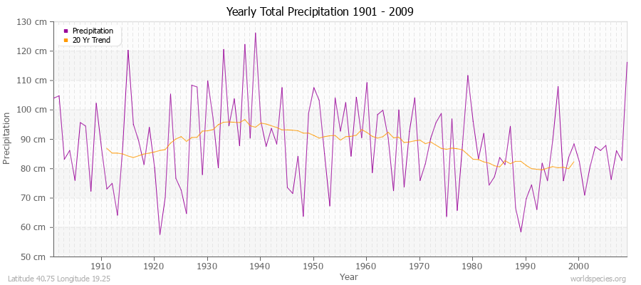 Yearly Total Precipitation 1901 - 2009 (Metric) Latitude 40.75 Longitude 19.25