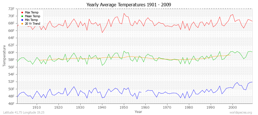 Yearly Average Temperatures 2010 - 2009 (English) Latitude 41.75 Longitude 19.25