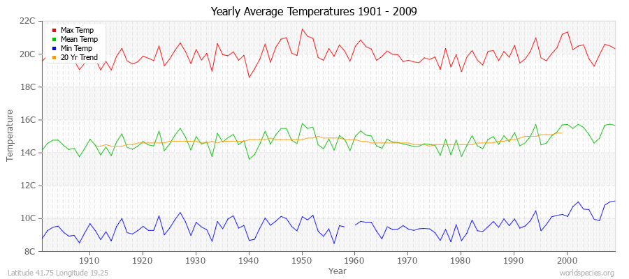 Yearly Average Temperatures 2010 - 2009 (Metric) Latitude 41.75 Longitude 19.25