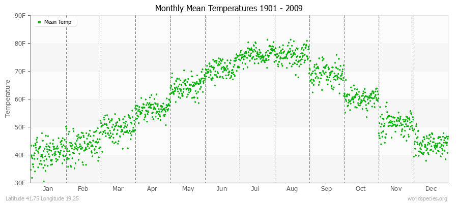 Monthly Mean Temperatures 1901 - 2009 (English) Latitude 41.75 Longitude 19.25