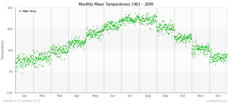 Monthly Mean Temperatures 1901 - 2009 (Metric) Latitude 41.75 Longitude 19.25
