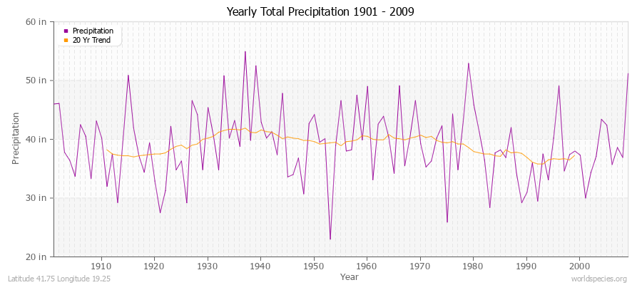 Yearly Total Precipitation 1901 - 2009 (English) Latitude 41.75 Longitude 19.25