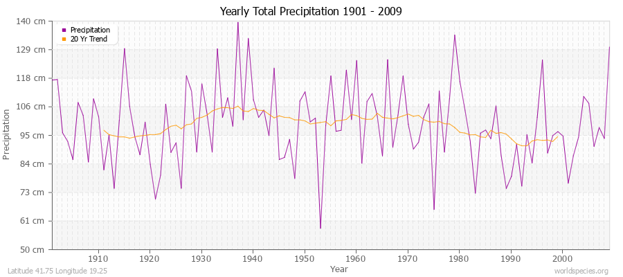 Yearly Total Precipitation 1901 - 2009 (Metric) Latitude 41.75 Longitude 19.25